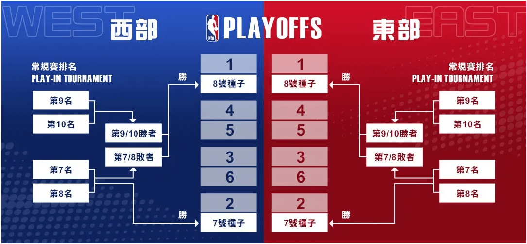 美國的職業籃球聯盟
