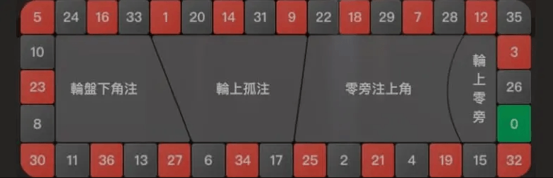 法式輪盤